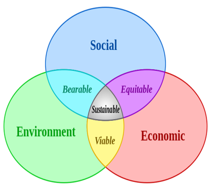 Sustainability Chart